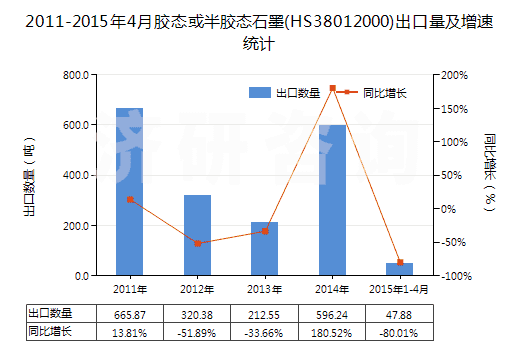 2011-2015年4月膠態(tài)或半膠態(tài)石墨(HS38012000)出口量及增速統(tǒng)計